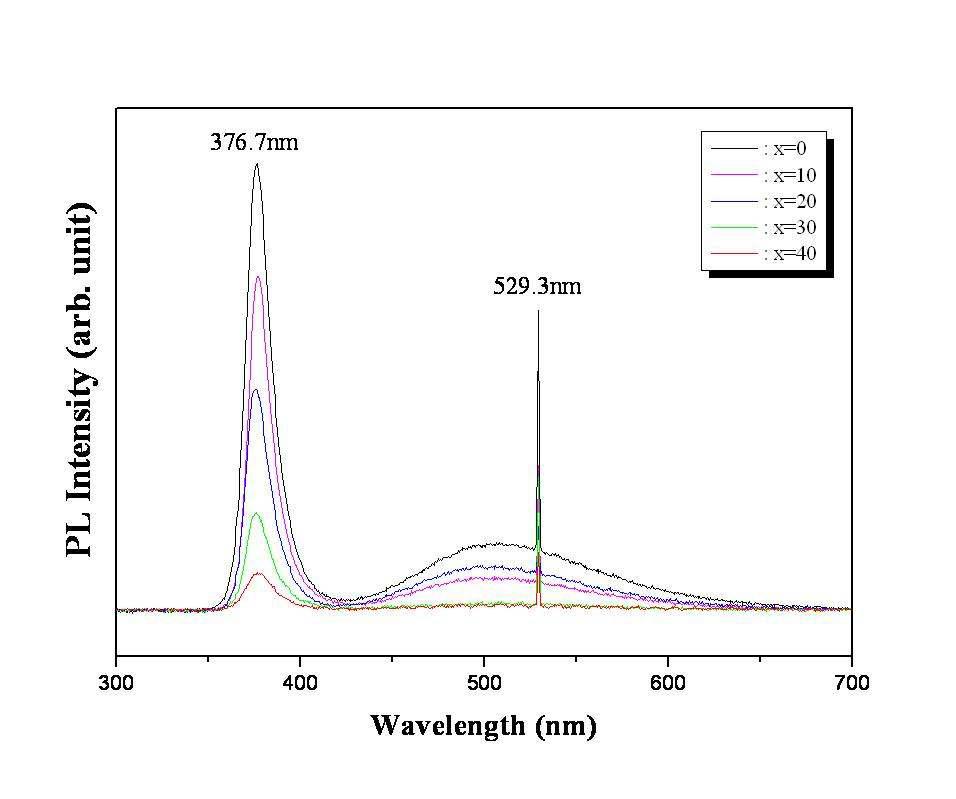 Pd이 도핑된 ZnO 파우더로부터 1100oC에서 다양한 산소 유량의 조건에서 합성된 시편의 PL 스펙트럼