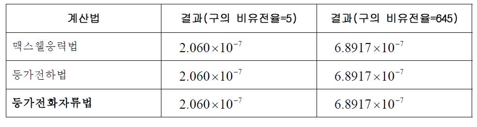 전자기력 계산결과