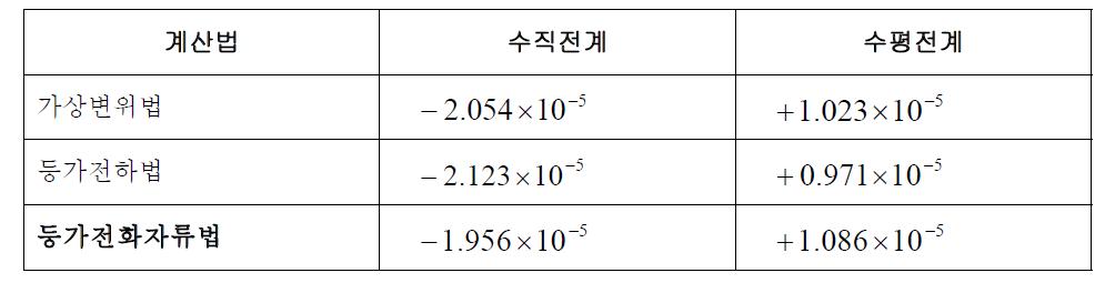 전자기력 계산결과