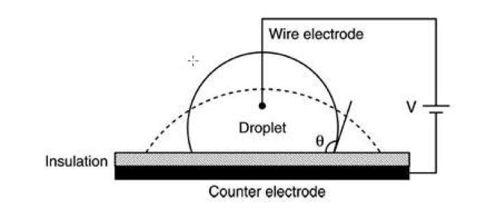 Electrowetting on dielectric system