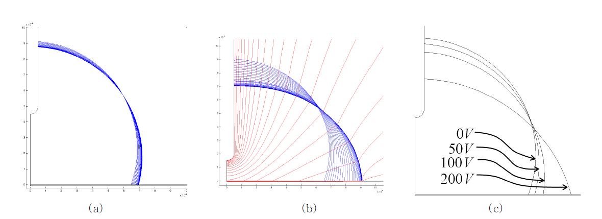 인가된 전압이 50 (V) (a) 와 200(V) (b) 일 때의 액적 형상의 수렴과정과 (c) 인가전압에 따른 액적의 최종형상