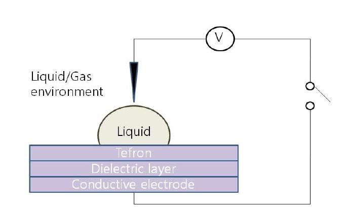 EWOD system design