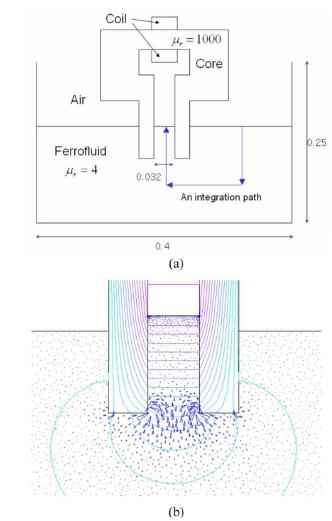 전자기력에 의한 그림2 코일에 의한 자성유체유체의 상승 효과 및 의 형상 변화와 중력과 전자