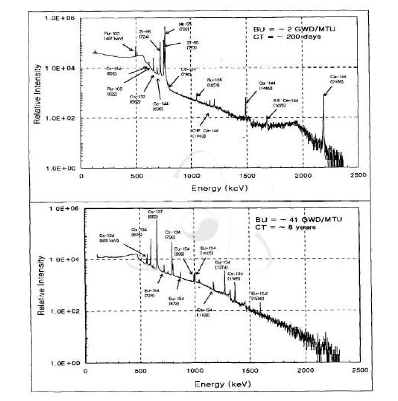연소도와 냉각기간이 다른 사용후핵연료의 감마선 스펙트럼 비교
