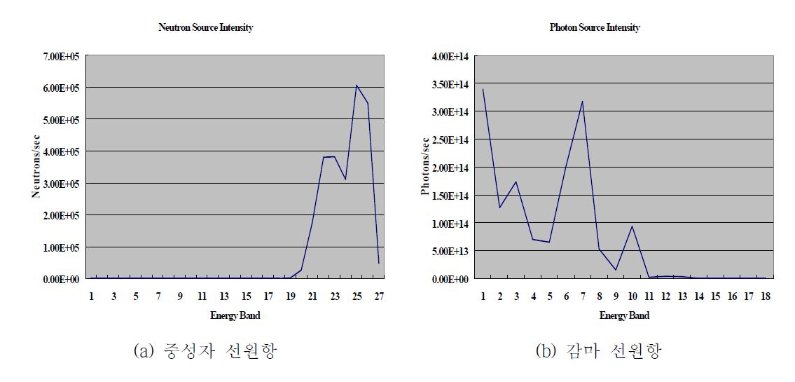 KSNP형 사용후핵연료집합체 방사선원