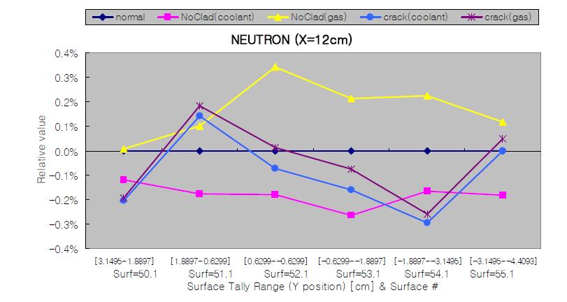 피복재 상태에 따른 사용후핵연료집합체의 중성자 선량 상대비율