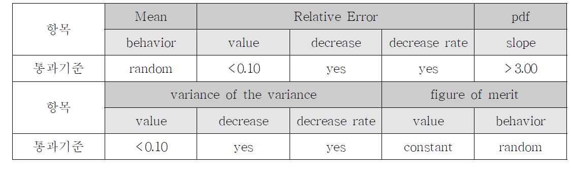 Statistical Checks for the estimated answer of MCNP Simulation