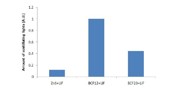 252Cf에 대해 6LiF+섬광체의 종류에 따른 섬광체의 섬광량 측정
