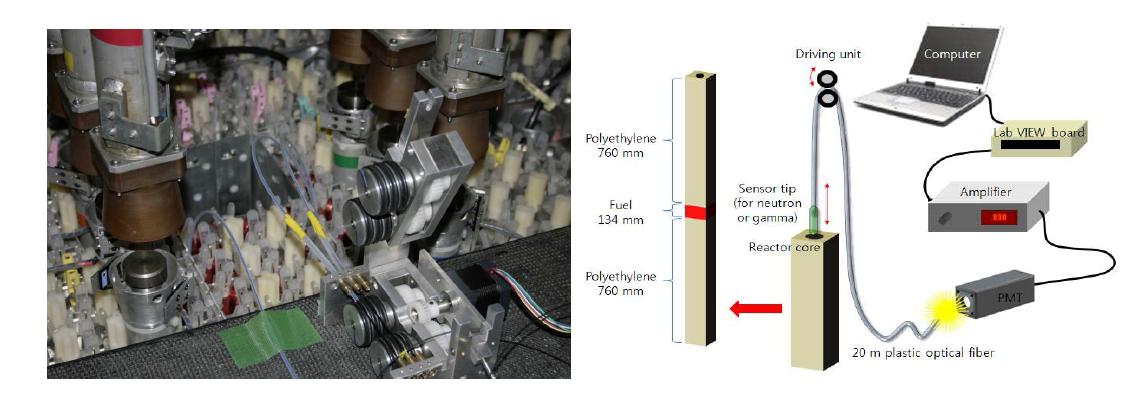 KURRI 연구용 원자로 열중성자 측정을 위한 실험구성