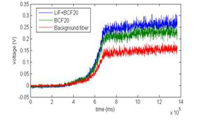 3채널 광 계측 시스템을 이용한 신틸레이터-광섬유 센서의 섬광량 계측