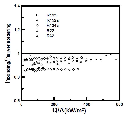 Comparison of heat transfer coefficients between bonding and silver soldering.