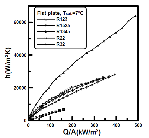 Heat transfer coefficients of tested fluid.