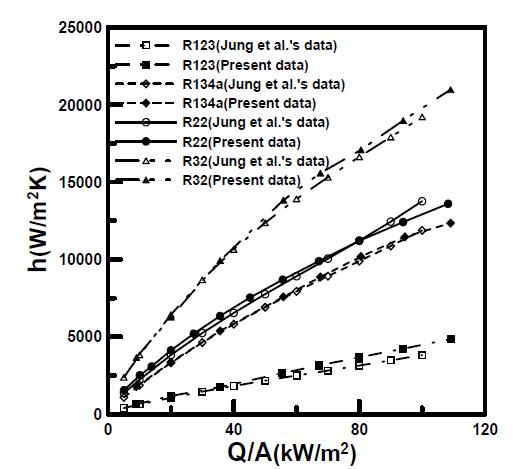 Comparison of test result with Jung Fig. 5 Heat transfer coefficients of tested et al.