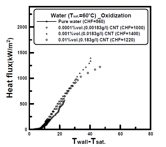 Heat flux with CNTs(Oxidization) for water on a plain plate.