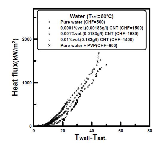 Heat flux with CNTs(PVP 300%) for water on a plain plate.