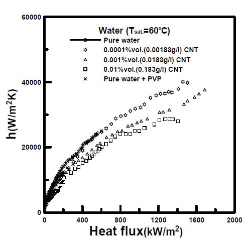 Boiling heat transfer coefficients with CNTs(PVP 300%) for water on a plain plate.