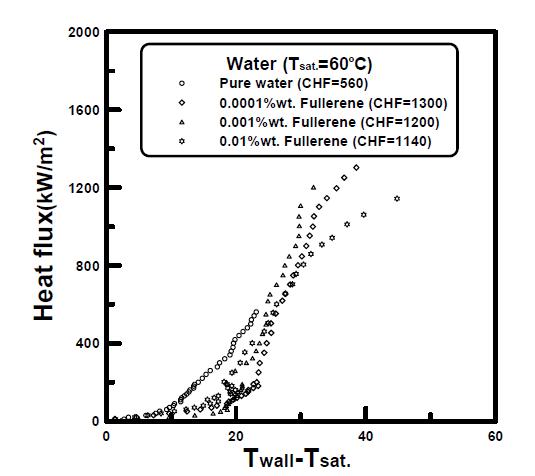 Heat flux with Fullerene(SDS 100%) for water on a plain plate.