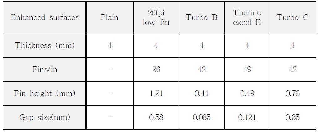 Specification of enhanced surfaces