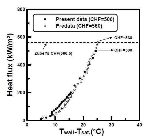 Comparison of pure water data with zuber' s correlation