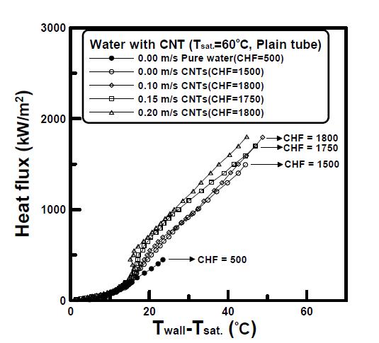 Pool boiling data up to CHF for various flow velocity.