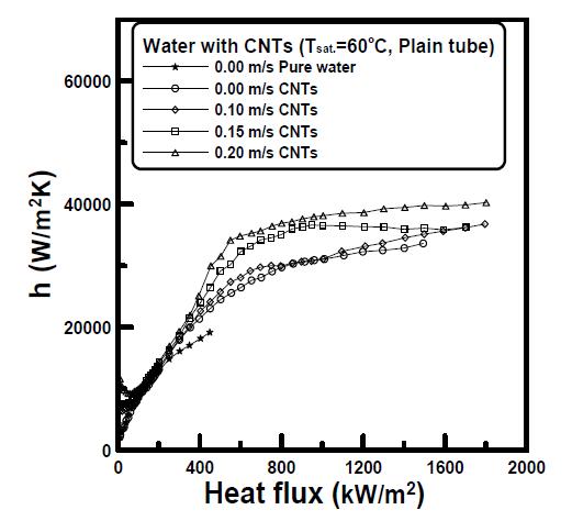 HTCs of CNTs nanofluids as various frow velocity up to CHF.