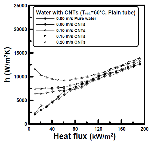 HTCs of CNTs nanofluids as various frow velocity up to 200kW/m2.