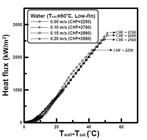 Boiling curves as various flow velocity on the low fin surface..