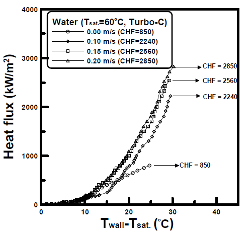 Boiling curves as various flow velocity on the Turbo-C surface.