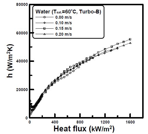 HTCs of pure water as various frow velocity up to CHF on the Turbo-B surface.