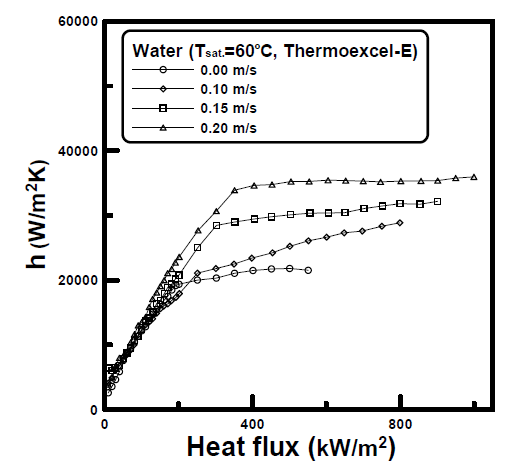 HTCs of pure water as various frow velocity up to CHF on the Thermoexcel-E surface.