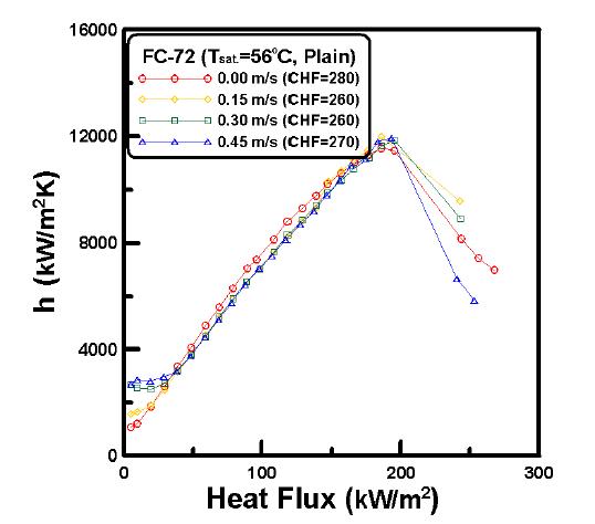 HTCs of pure FC-72 as various flow velocity up to CHF.