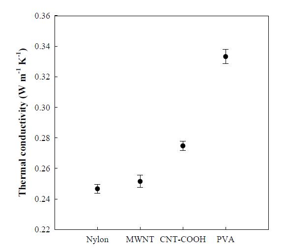 The effect of dispersion on the thermal conductivity of various nylon 610/MWNTs nanocomposites containing 0.1 wt% MWNTs