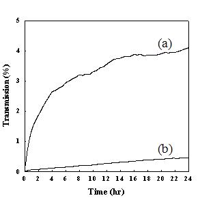 Aggregation behavior of 0.01 wt% (a) pristine and (b) PEGylated MWNT in 5 wt% PVA aqueous solution