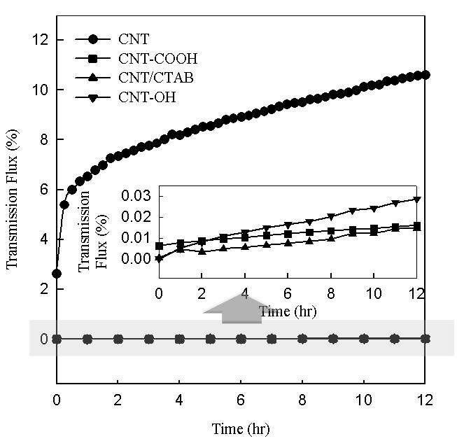 Dispersion stability of various CNTs dispersions in water; the change transmission flux analyzed by Turbiscan®