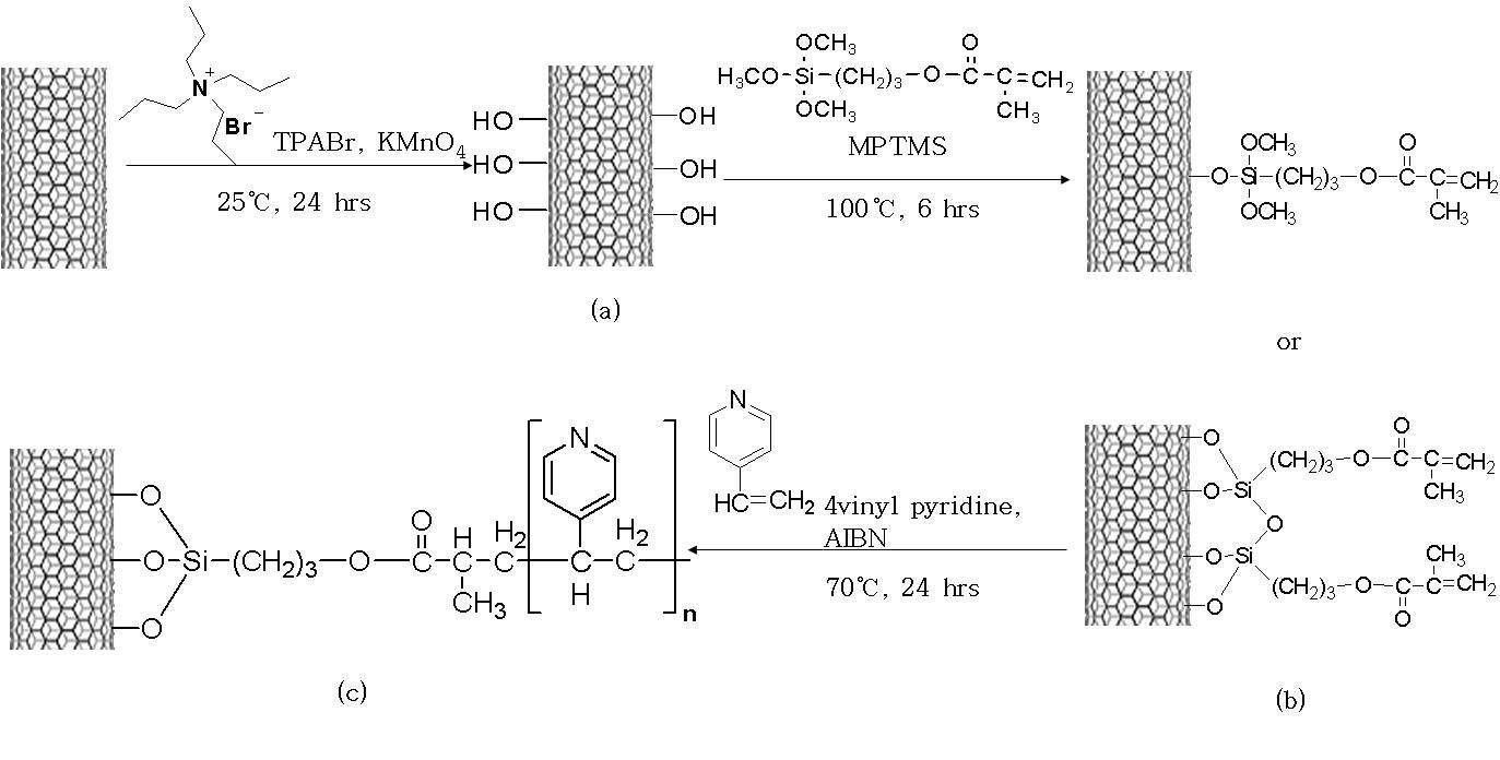 Synthetic route used to prepare (a) hydroxyl groups functionalized MWNTs, (b) silane coupling agent-grafted MWNTs, and (c) P4VP-encapsulated MWNTs