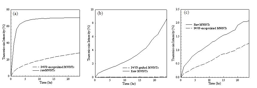 Transmission intensity variations with time of raw MWNTs and P4VP-encapsulated MWNTs in (a) toluene, (b) ethanol, and (c) distilled water, respectively