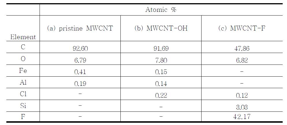 EDX analysis of (a) pristine MWCNT, (b) MWCNT-OH, and (c) MWCNT-F