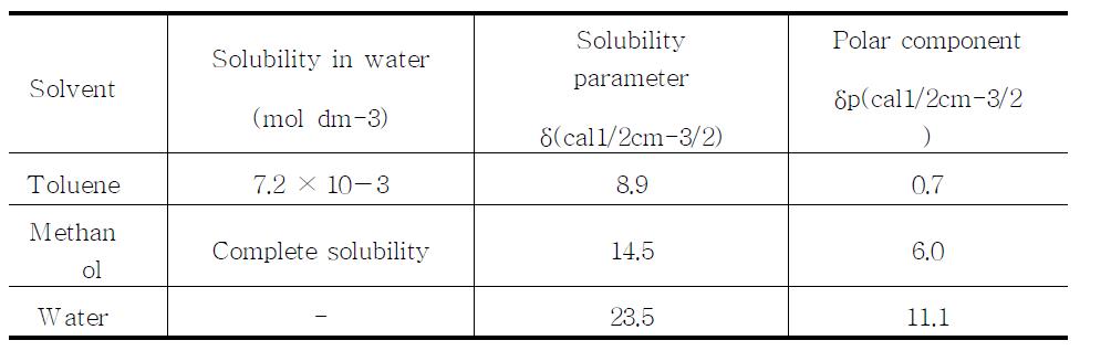 The solubility in water and the Hansen solubility parameter of each liquid