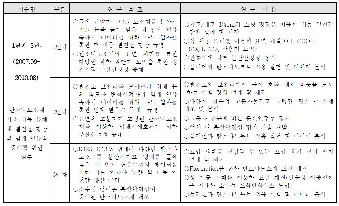 연차별 구체적 연구계획 및 연구목표