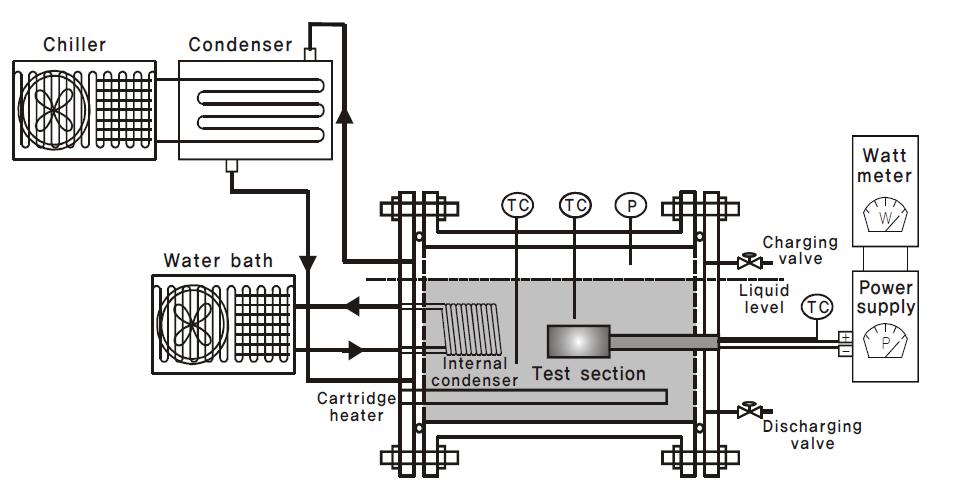 Schematic diagram of pool boiling test facility.