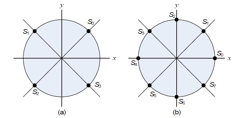 2차원 상진폭 변조방식의 성상도 (a) 4진 위상편이키잉 (b) 8진 위상편이키잉
