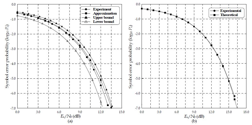 3차원 직교 주파수분할다중화의 심볼오류확률 (a) 4진 성상도 적용 (b) 8진 성상도 적용