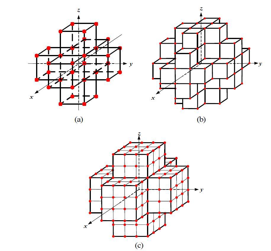 3차원 십자형 격자성상도 (a) Ns=32 (b) Ns=128 (c) Ns=256