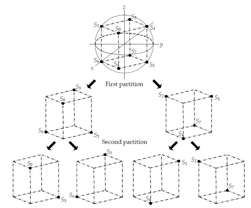 3차원 8진 신호성상도에 대한 집합분할
