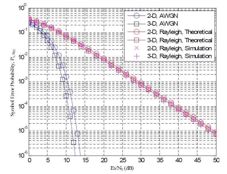 Rayleigh 페이딩 채널에서 4진 성상도를 이용하는 디지털 통신시스템의 심볼오류확률