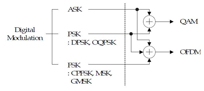 디지털 변조방식에 대한 간단한 분류