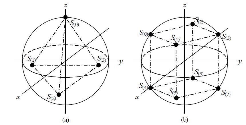 상진폭 특성을 가지는 3차원 신호성상도 (a) 신호점의 수가 4개인 경우 (b) 신호점의 수가 8개인 경우