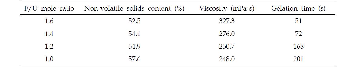 Properties of UF resins with different F/U mole ratios.