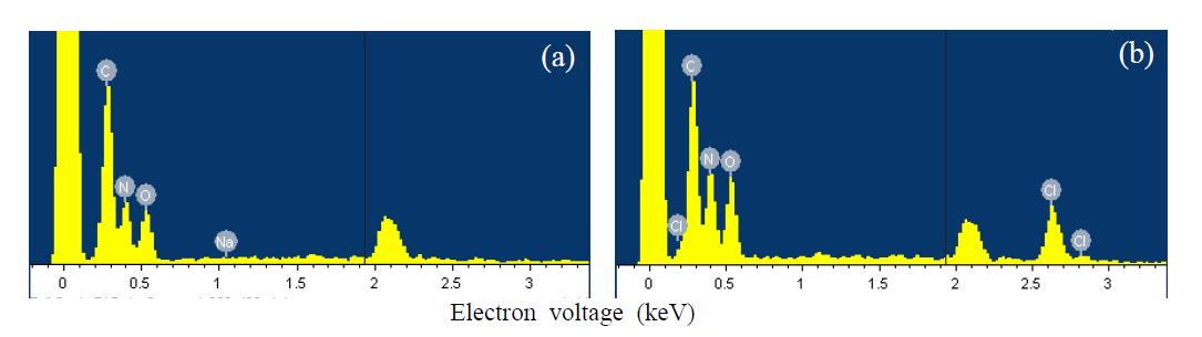 Chemical elements detected in the cured UF resins at different NH4Cl levels. (a) 0% NH4Cl, and (b) 10% NH4Cl.