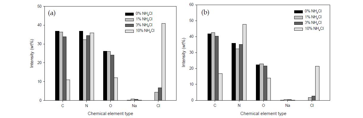 Chemical element analysis results of cured UF resin of a F/U mole ratio of 1.4 using the EDXA. (a) Weight basis, (b) Atom basis